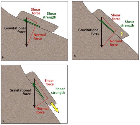 shear stress vs strength